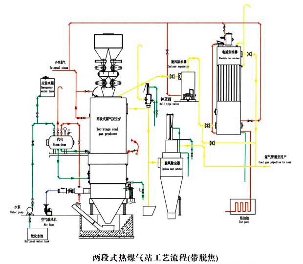 熱煤氣站工藝流程